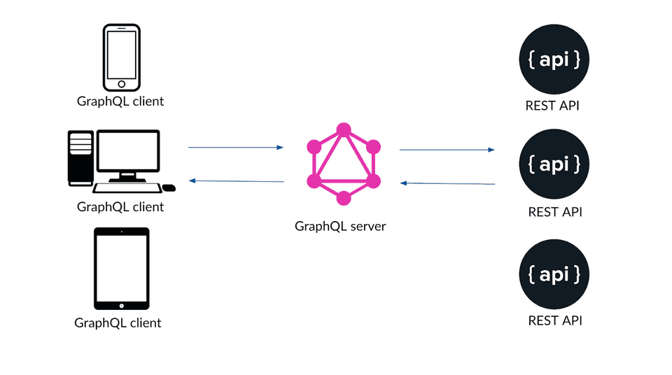 post graphql client-rest api